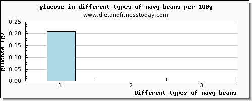 navy beans glucose per 100g